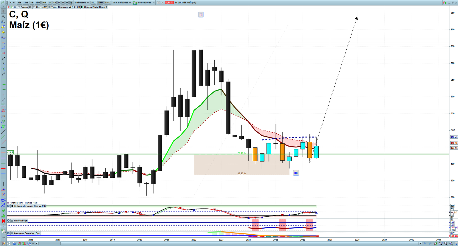 Corn quarterly technical analysis chart showing commodity market structure, Elliott Wave context and key reaction levels